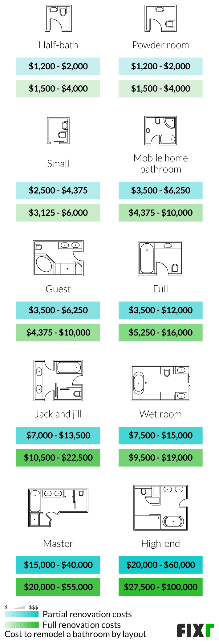 Partial and full renovation costs by bathroom type: half-bath, powder room, small, mobile home, guest… Partial and full renovation costs by bathroom type: half-bath, powder room, small, mobile home, guest…