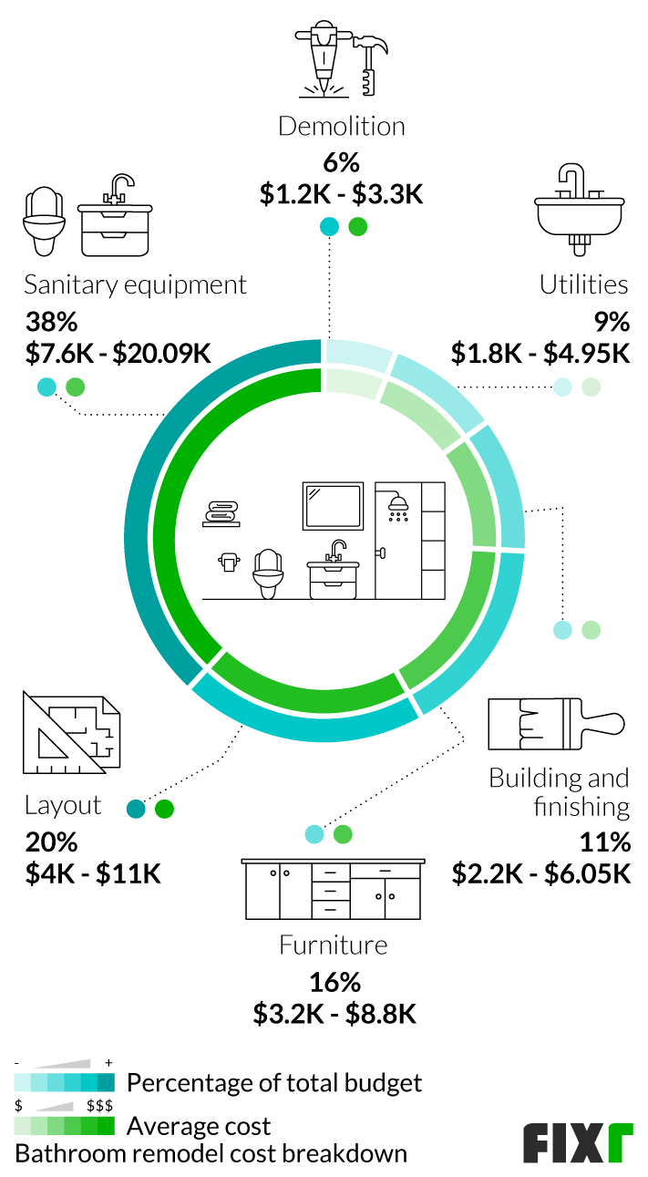 Bathroom remodel cost breakdown: layout, demolition, utilities, building and finishing, sanitary equipment... Bathroom remodel cost breakdown: layout, demolition, utilities, building and finishing, sanitary equipment...