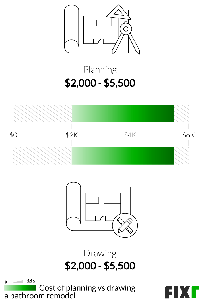 Comparison of the cost of planning and drawing for a bathroom remodel Comparison of the cost of planning and drawing for a bathroom remodel