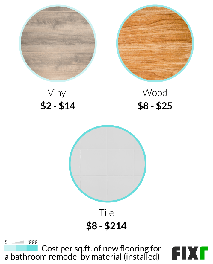 Cost per sq.ft. to renovate vinyl, wood, and tile bathroom flooring Cost per sq.ft. to renovate vinyl, wood, and tile bathroom flooring