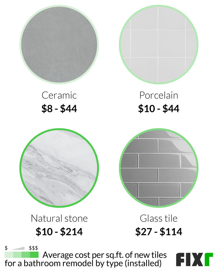 Cost per sq.ft. to renovate ceramic, porcelain, natural stone, and glass bathroom tiles Cost per sq.ft. to renovate ceramic, porcelain, natural stone, and glass bathroom tiles