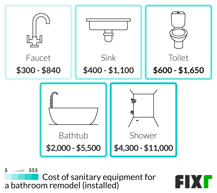 Cost of a faucet, sink, toilet, bathtub, and shower for a bathroom remodel Cost of a faucet, sink, toilet, bathtub, and shower for a bathroom remodel