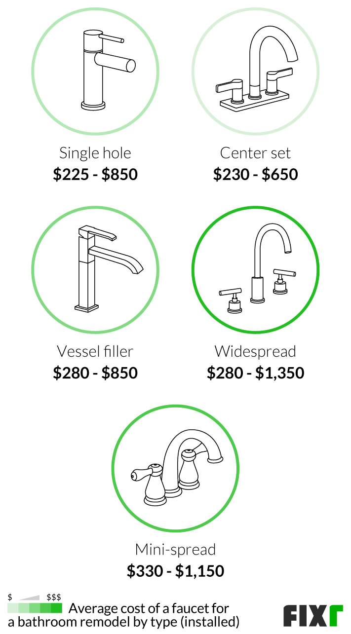Cost to install a single hole, center set, vessel filler, widespread, and mini-spread faucet Cost to install a single hole, center set, vessel filler, widespread, and mini-spread faucet