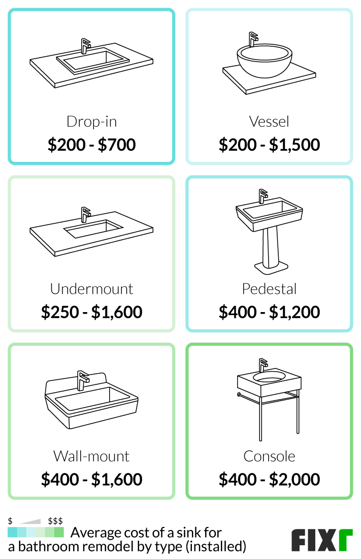 Cost to install a drop-in, vessel, undermount, pedestal, wall-mount, and console sink Cost to install a drop-in, vessel, undermount, pedestal, wall-mount, and console sink