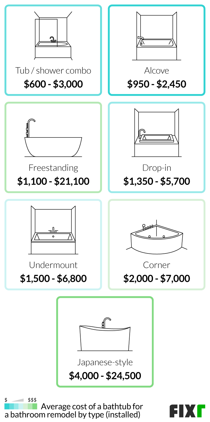 Cost to install a tub/shower combo, alcove, freestanding, drop-in, undermount, corner, and Japanese style bathtub Cost to install a tub/shower combo, alcove, freestanding, drop-in, undermount, corner, and Japanese style bathtub