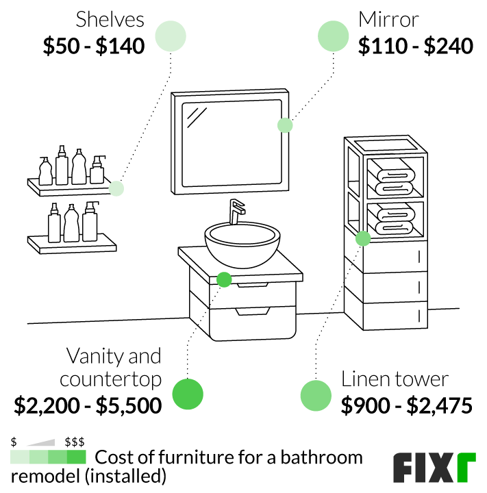 Cost of shelving, mirror, linen tower, vanity, and countertop for a bathroom remodel Cost of shelving, mirror, linen tower, vanity, and countertop for a bathroom remodel