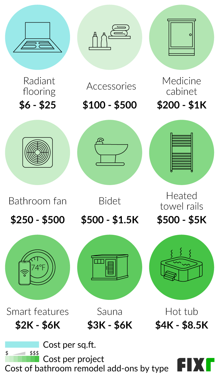 Cost of bathroom remodel add-ons: radiant flooring, medicine cabinet, bathroom fan, bidet, sauna... Cost of bathroom remodel add-ons: radiant flooring, medicine cabinet, bathroom fan, bidet, sauna...