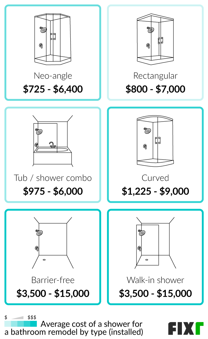 Cost to remodel a rectangular, neo-angle, tub/shower combo, curved, barrier-free, and walk-in shower Cost to remodel a rectangular, neo-angle, tub/shower combo, curved, barrier-free, and walk-in shower