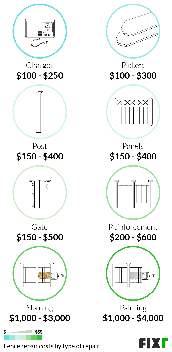 Cost to Repair a Fence by Type of Repair: Charger, Picket, Post, Panel, Reinforcement, Staining, Painting... Cost to Repair a Fence by Type of Repair: Charger, Picket, Post, Panel, Reinforcement, Staining, Painting...