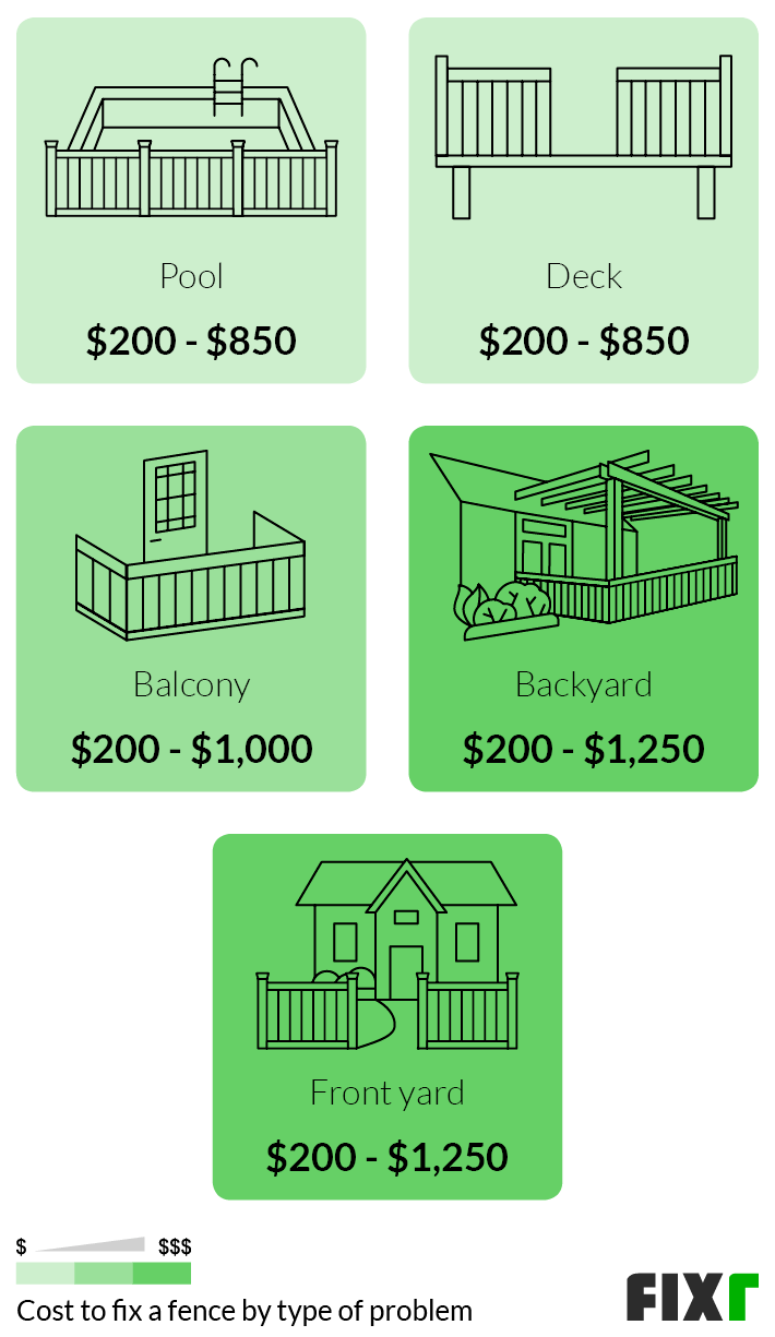 Cost to Repair a Pool, Deck, Balcony, Backyard, or Front Yard Fence Cost to Repair a Pool, Deck, Balcony, Backyard, or Front Yard Fence