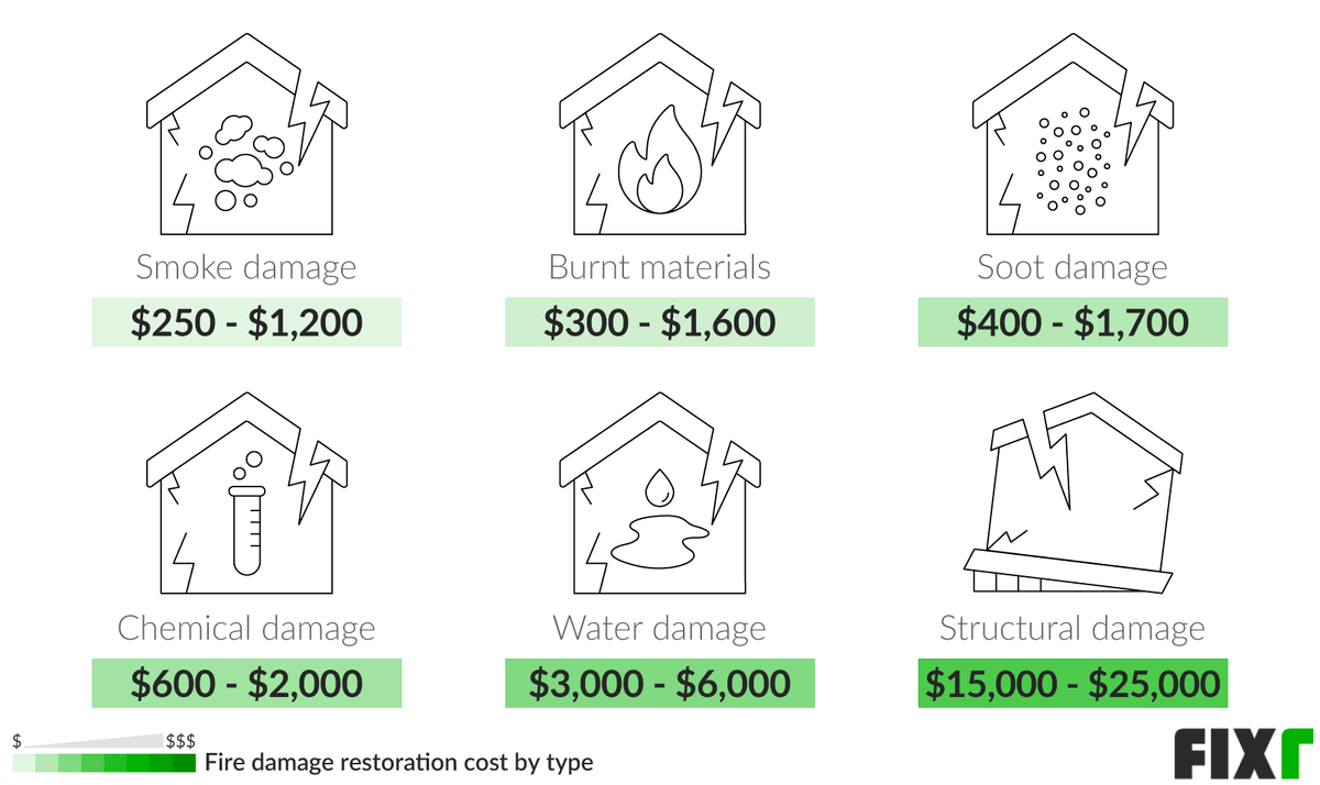 Fire Damage Restoration Cost Fire Damage Cleaning Cost