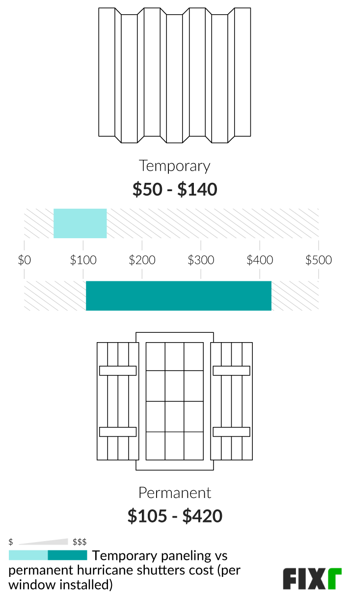 2022 Hurricane Shutters Cost Cost To Install Hurricane Shutters