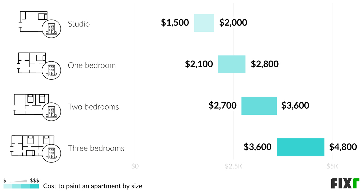 Cost to paint a studio, one-bedroom, two-bedroom, and three-bedroom apartment