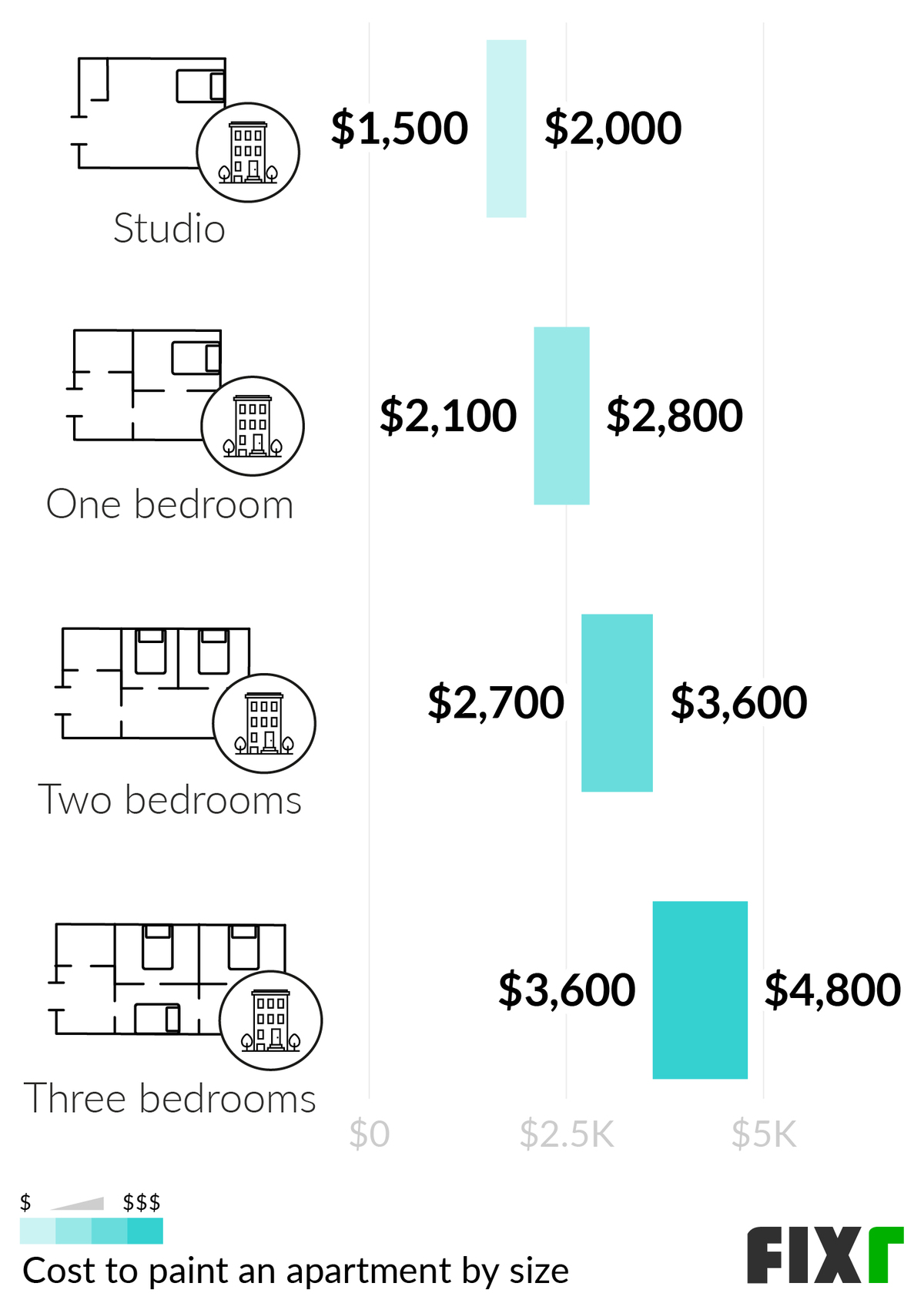 Cost to paint a studio, one-bedroom, two-bedroom, and three-bedroom apartment