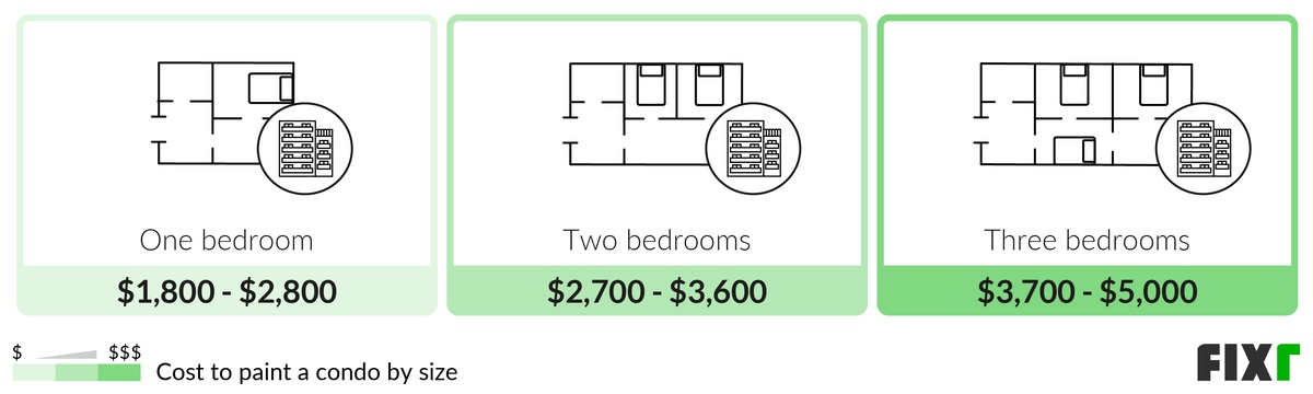 Cost to paint a one, two, and three-bedroom condo