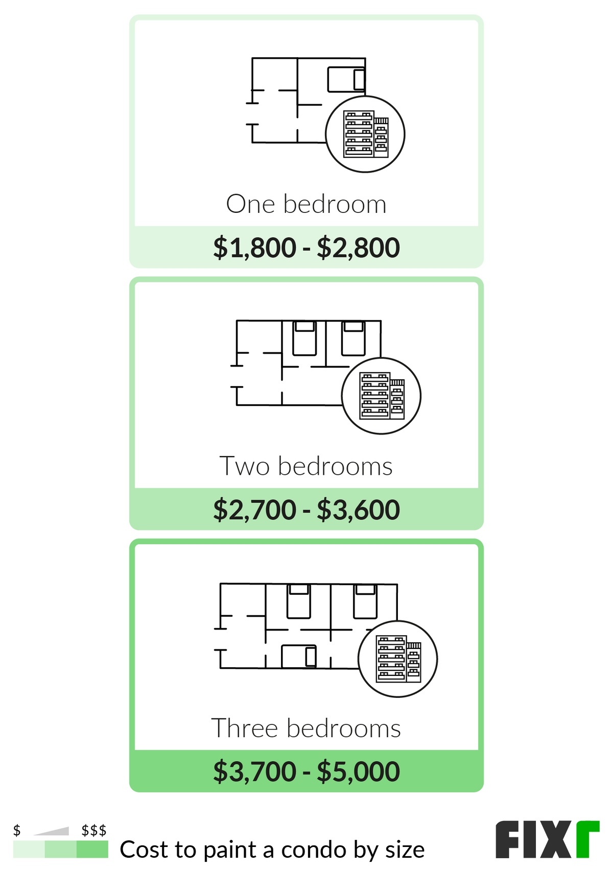 Cost to paint a one, two, and three-bedroom condo
