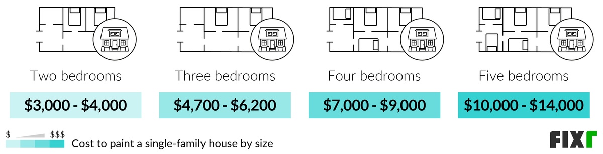Cost to paint a two, three, four, and five-bedroom single-family house