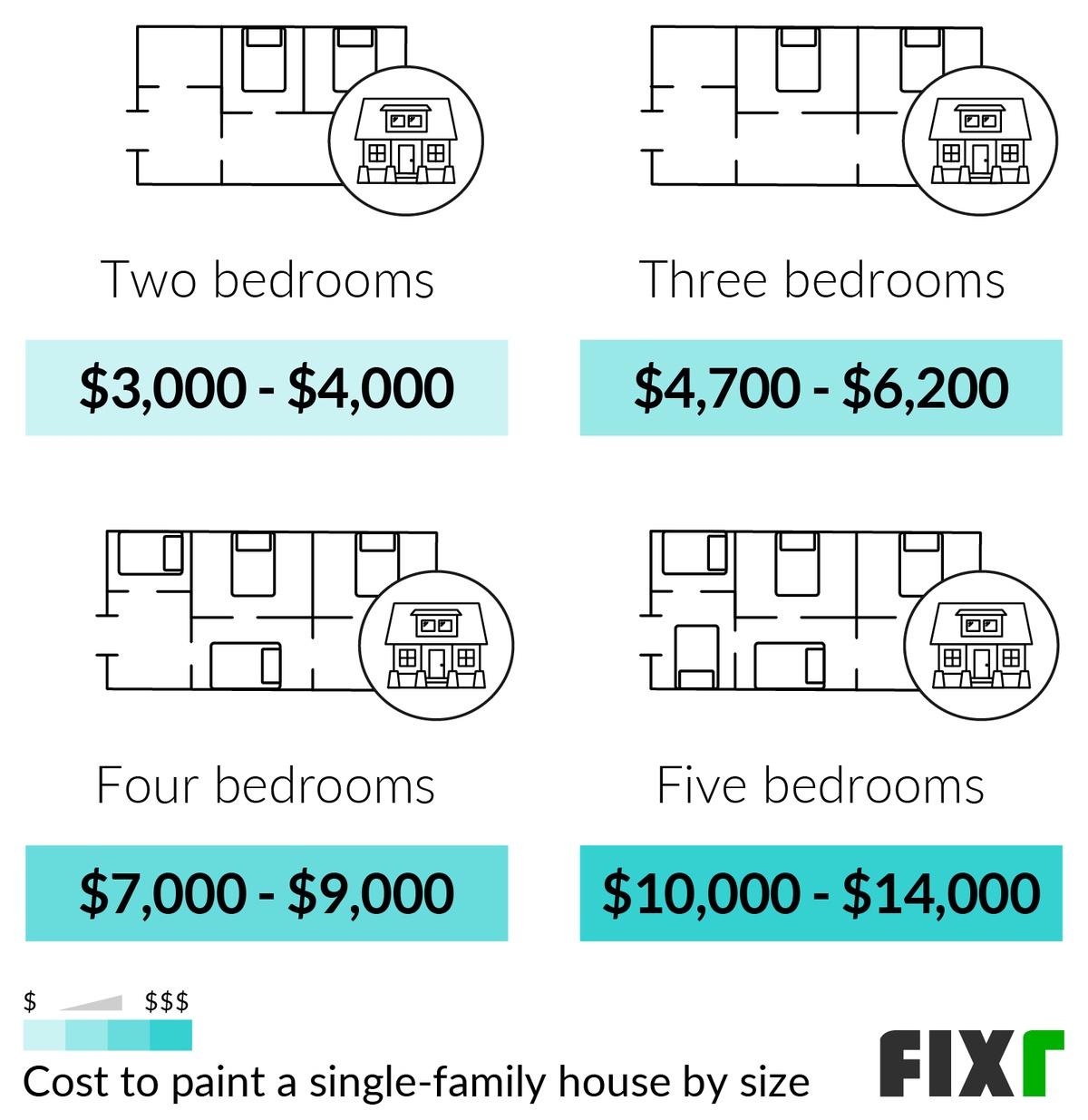 Cost to paint a two, three, four, and five-bedroom single-family house