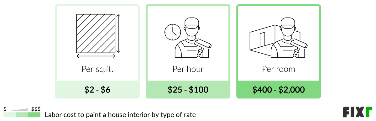 Labor cost per sq.ft., hour, and room to paint a house interior