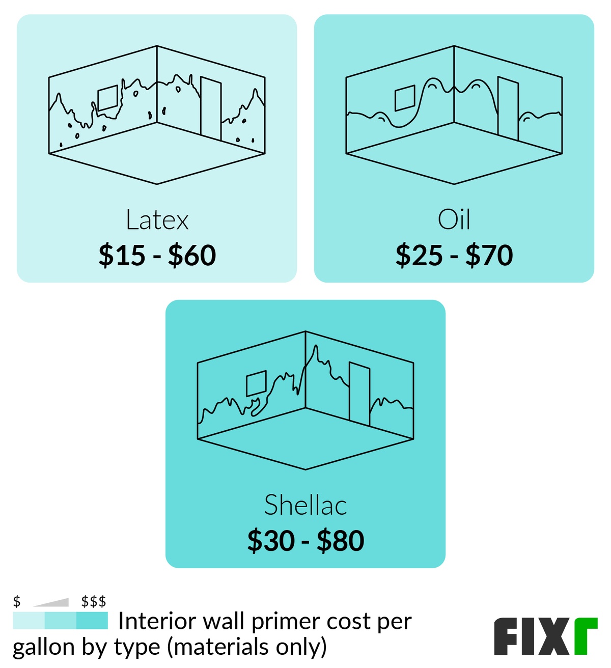Cost per gallon of latex, oil, and shellac interior wall primer