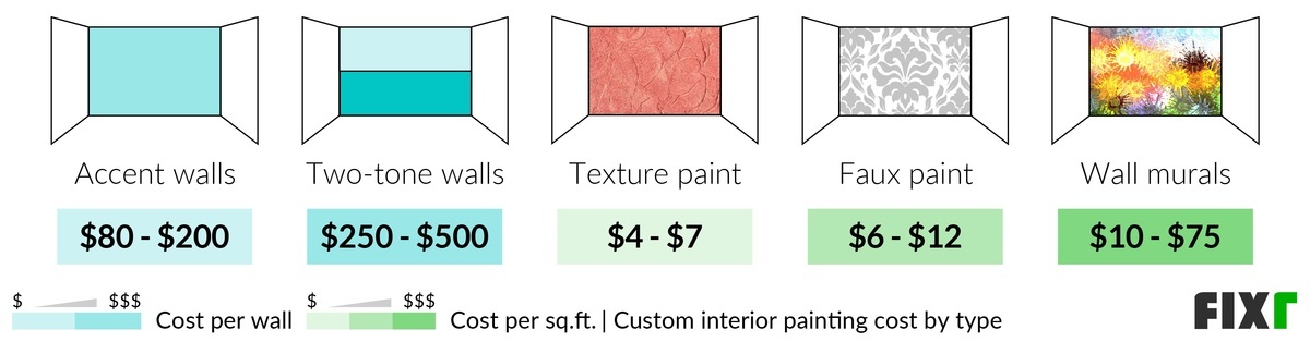 Cost per sq.ft. and wall of custom interior painting: accent wall, two-tone wall, texture paint, faux paint, and wall mural