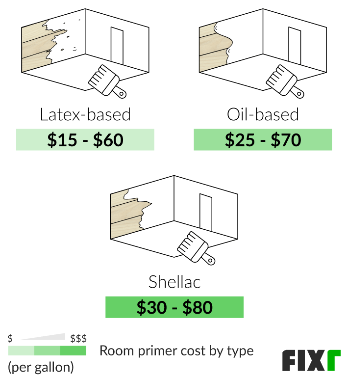 Cost per Gallon of Latex-Based, Oil-Based, and Shellac Room Primer Cost per Gallon of Latex-Based, Oil-Based, and Shellac Room Primer