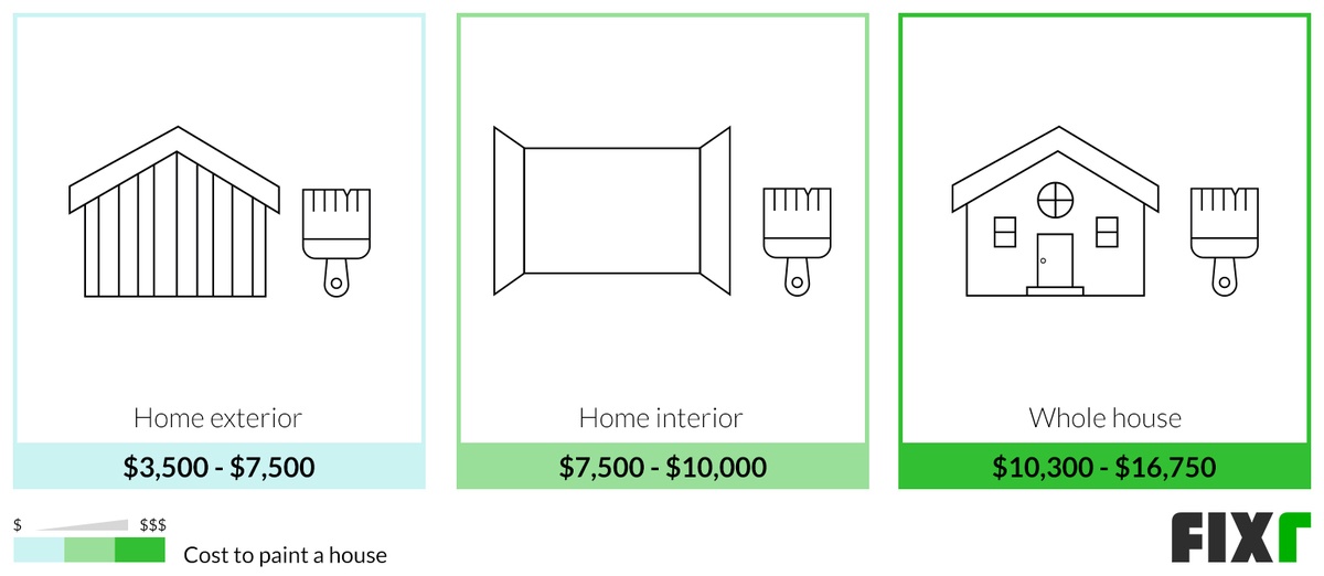 Comparison of the Cost to Paint a House Exterior, House Interior, and Whole House