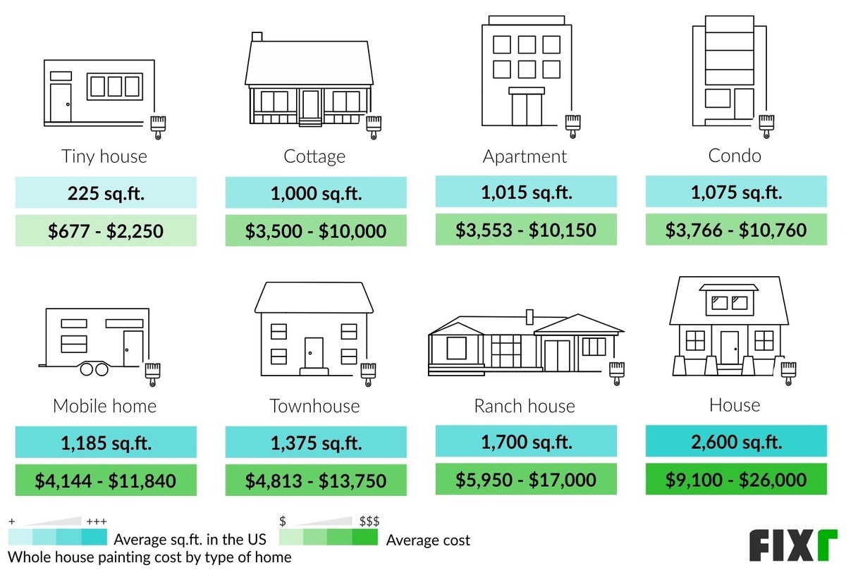 Cost to Paint a Tiny House, Cottage, Apartment, Condo, Mobile Home, Townhouse, Ranch, and House