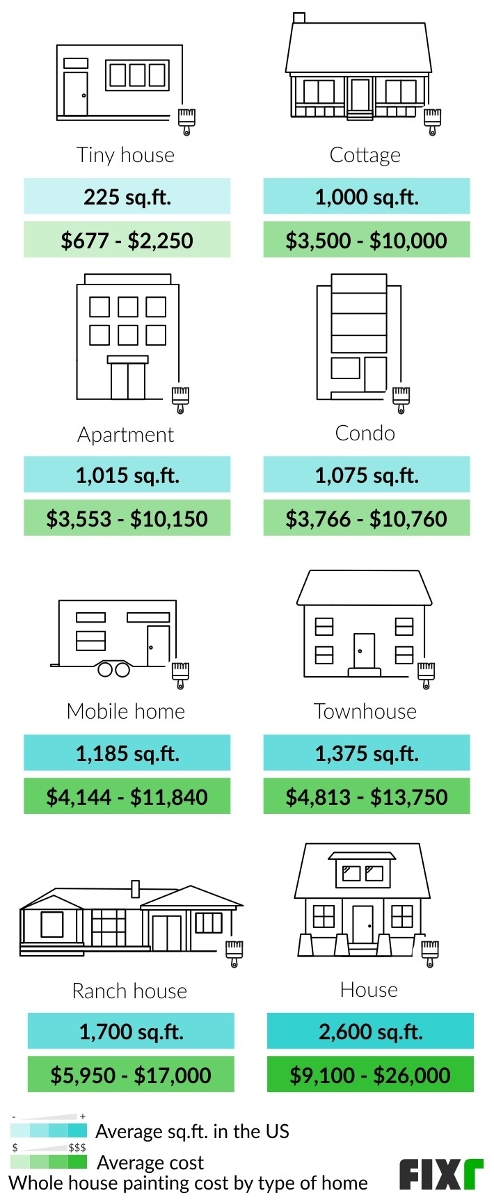 Cost to Paint a Tiny House, Cottage, Apartment, Condo, Mobile Home, Townhouse, Ranch, and House