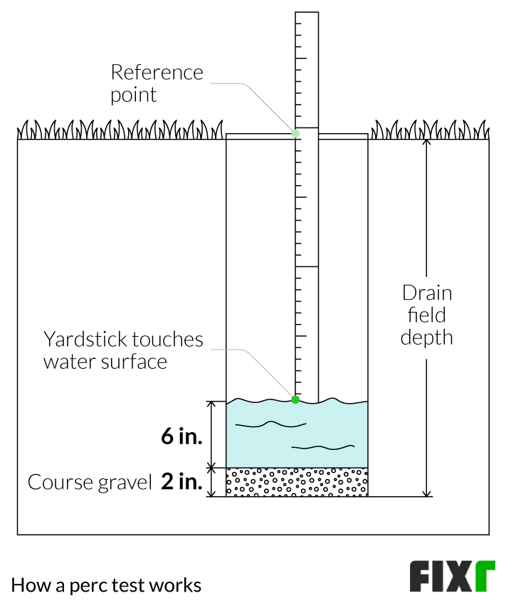 Grand univers Le vinaigre Frais test de percolation definition Tiède