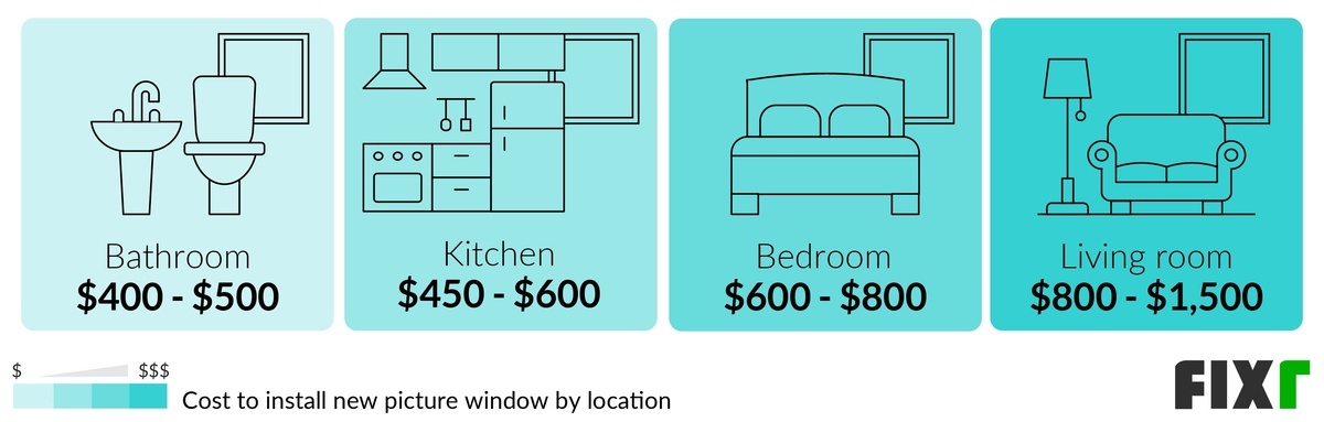 Cost to Install Picture Windows in the Bathroom, Kitchen, Bedroom, and Living Room
