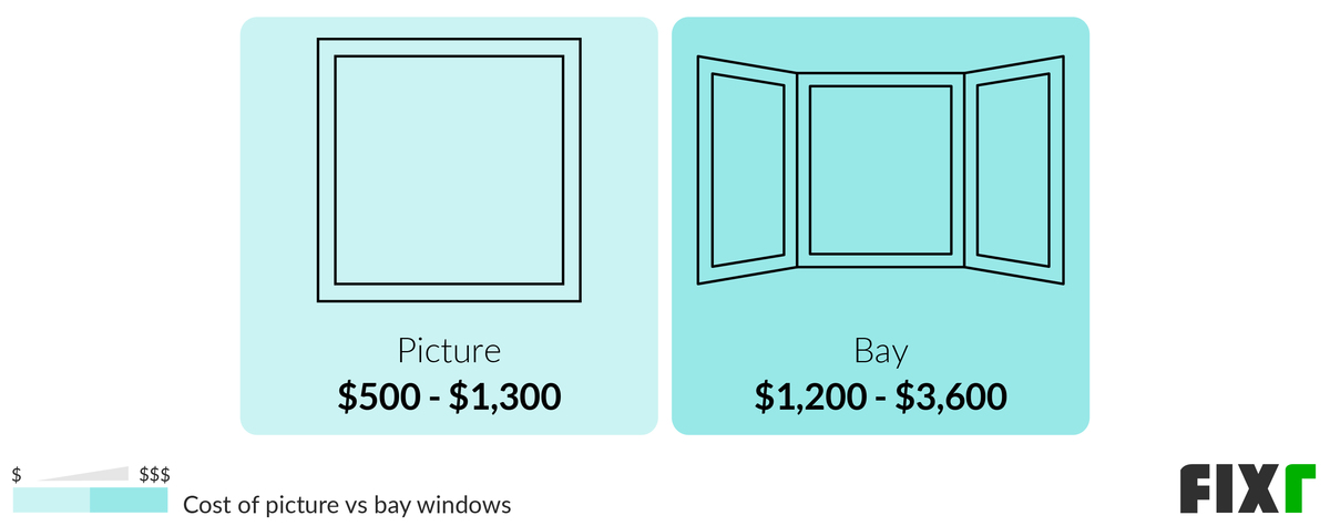 Comparison of the Cost to Install a Picture and a Bay Window