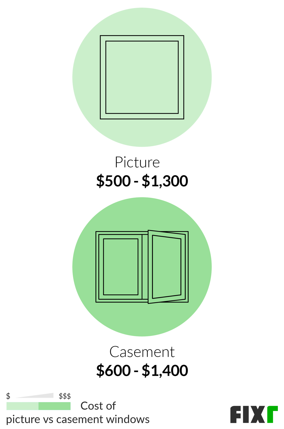 Comparison of the Cost to Install a Picture and a Casement Window