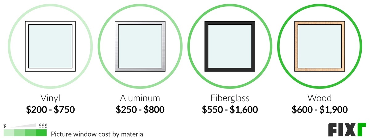 Cost of a Vinyl, Aluminum, Fiberglass, and Wood Picture Window