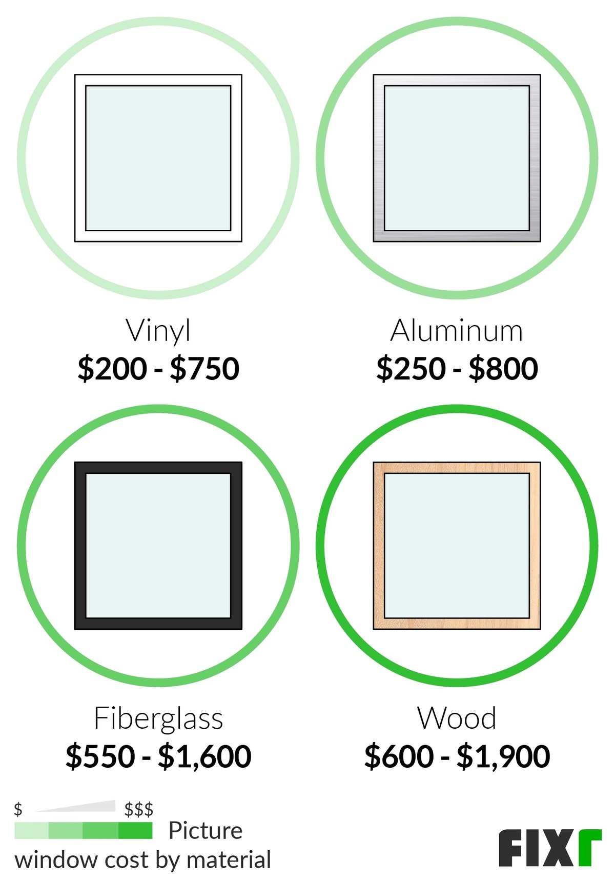 Cost of a Vinyl, Aluminum, Fiberglass, and Wood Picture Window