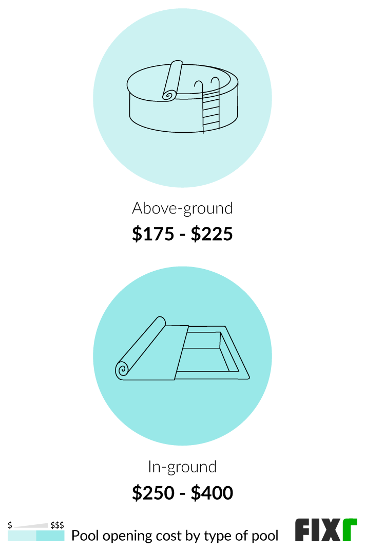 Cost to open an above-ground and an in-ground pool