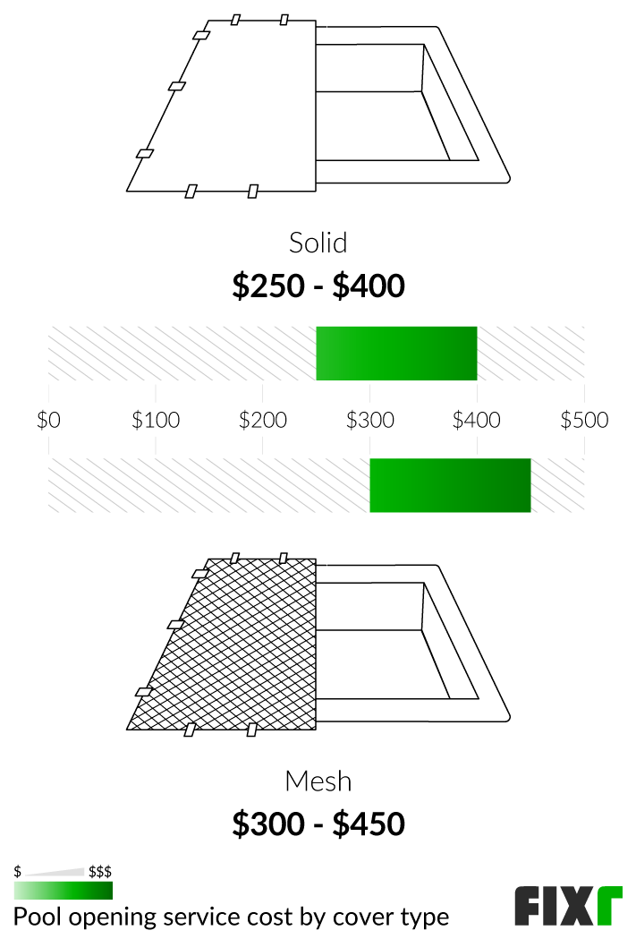 Cost to open a pool with a solid and a mesh cover