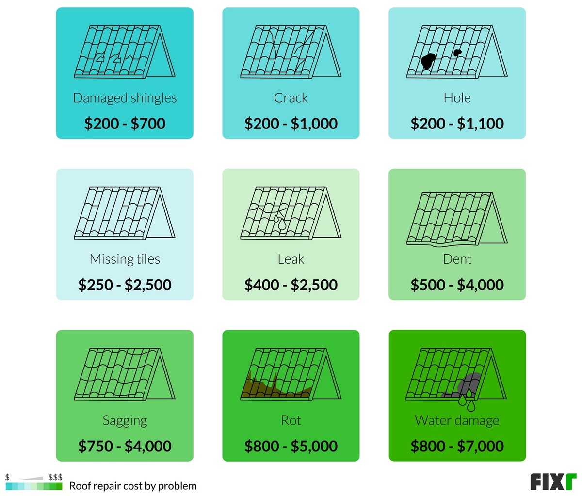 Cost To Repair Roof Average Roof Repair Cost