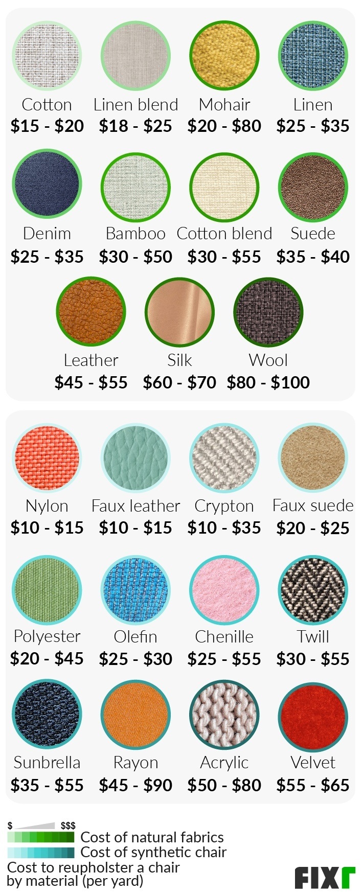 Cost per Yard of Natural and Synthetic Fabrics to Reupholster a Chair by Material: Crypton, Mohair, Denim, Chenille, Sunbrella, Leather, Velvet...