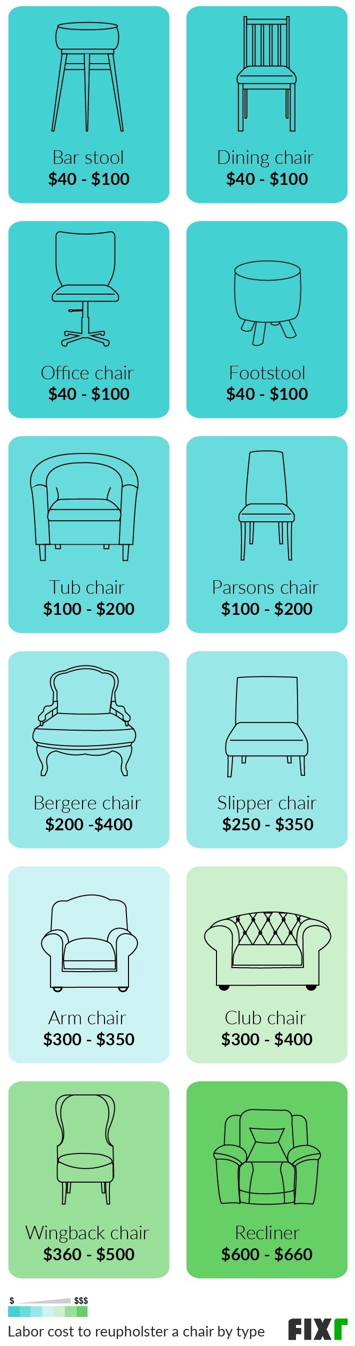 Labor Cost to Reupholster a Dining Chair, Footstool, Parsons Chair, Slipper Chair, Arm Chair, Wingback Chair, Recliner...
