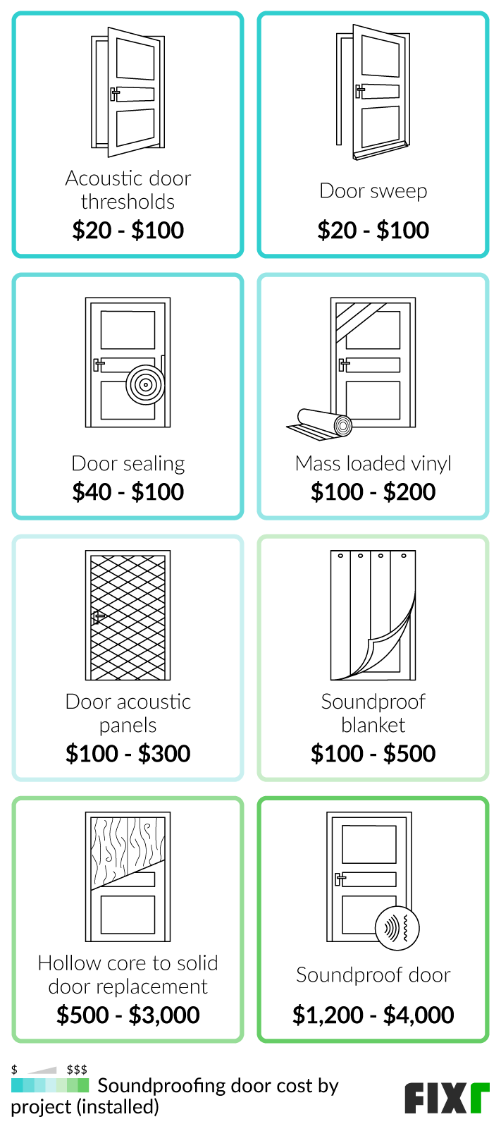 Cost to soundproof a door by project: door sweep, sealing, soundproof blanket, soundproof door, acoustic panels… Cost to soundproof a door by project: door sweep, sealing, soundproof blanket, soundproof door, acoustic panels…