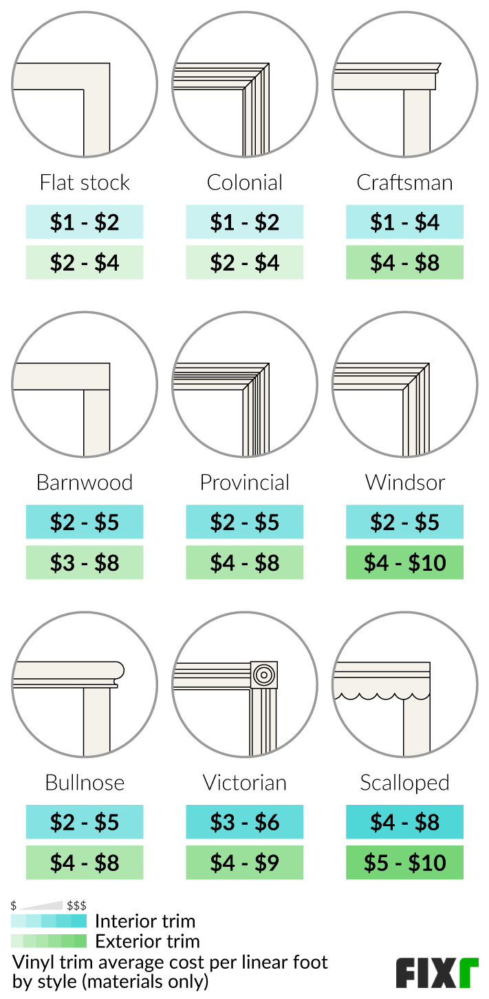 Cost per Linear Foot of Interior and Exterior Vinyl Trim by Style: Flat Stock, Colonial, Craftsman, Barnwood, Windsor... Cost per Linear Foot of Interior and Exterior Vinyl Trim by Style: Flat Stock, Colonial, Craftsman, Barnwood, Windsor...