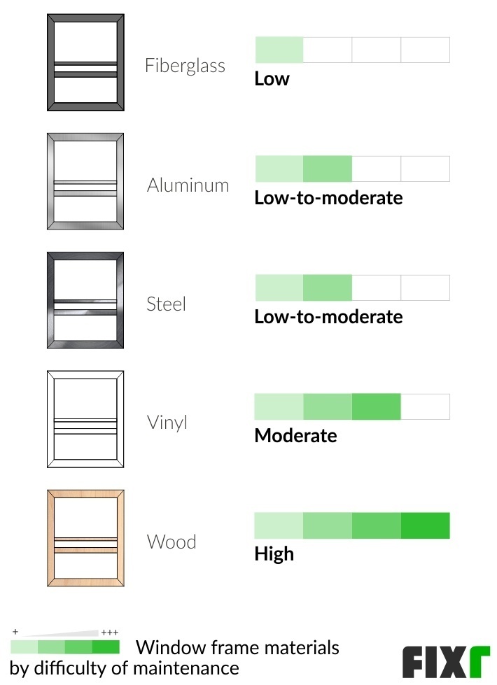 Comparison of the Difficulty of Maintenance of a Fiberglass, Aluminum, Steel, Vinyl, and Wood Window Frame Comparison of the Difficulty of Maintenance of a Fiberglass, Aluminum, Steel, Vinyl, and Wood Window Frame