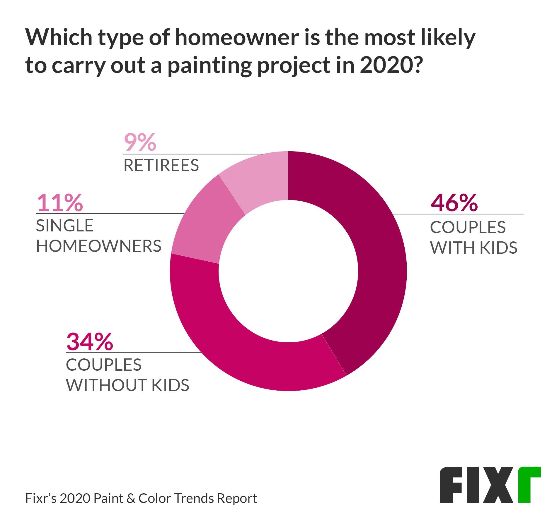 Type of homeowner most likely to carry out a painting project in 2020