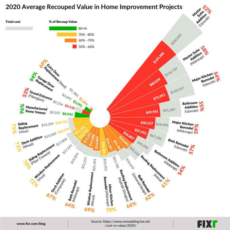 Visualizing Cost vs Value of Home Improvement Projects  in 2020