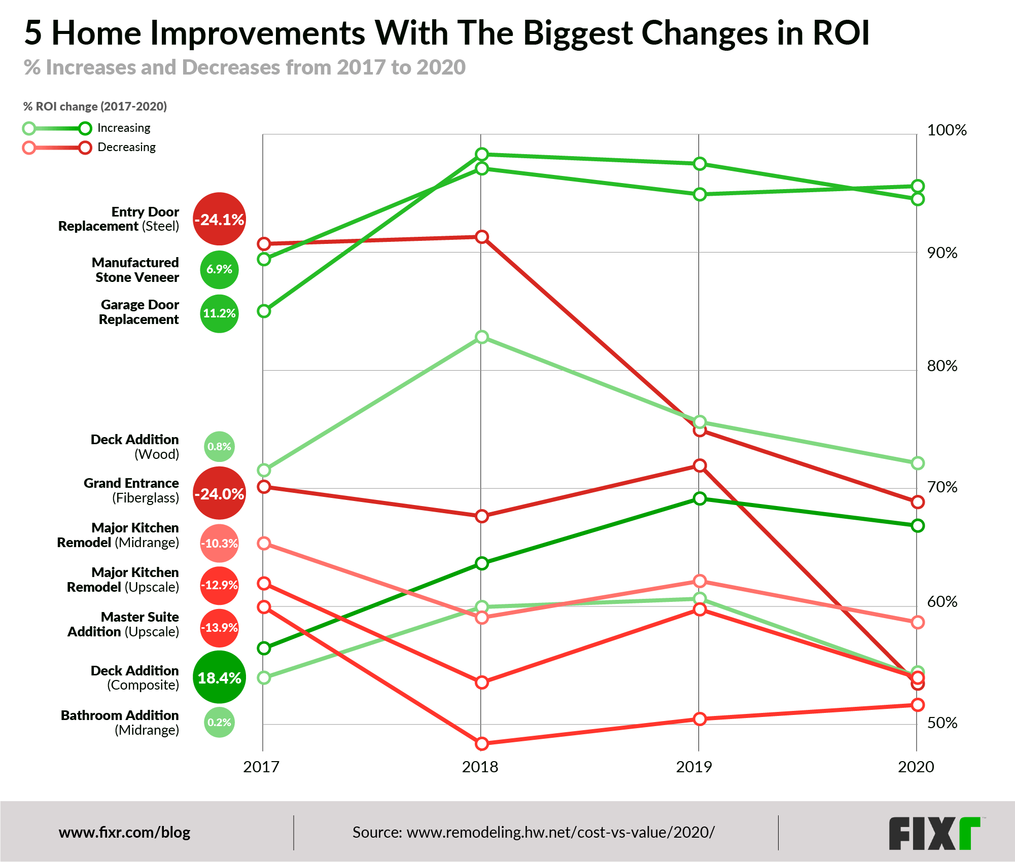 home improvements with the biggest changes in ROI