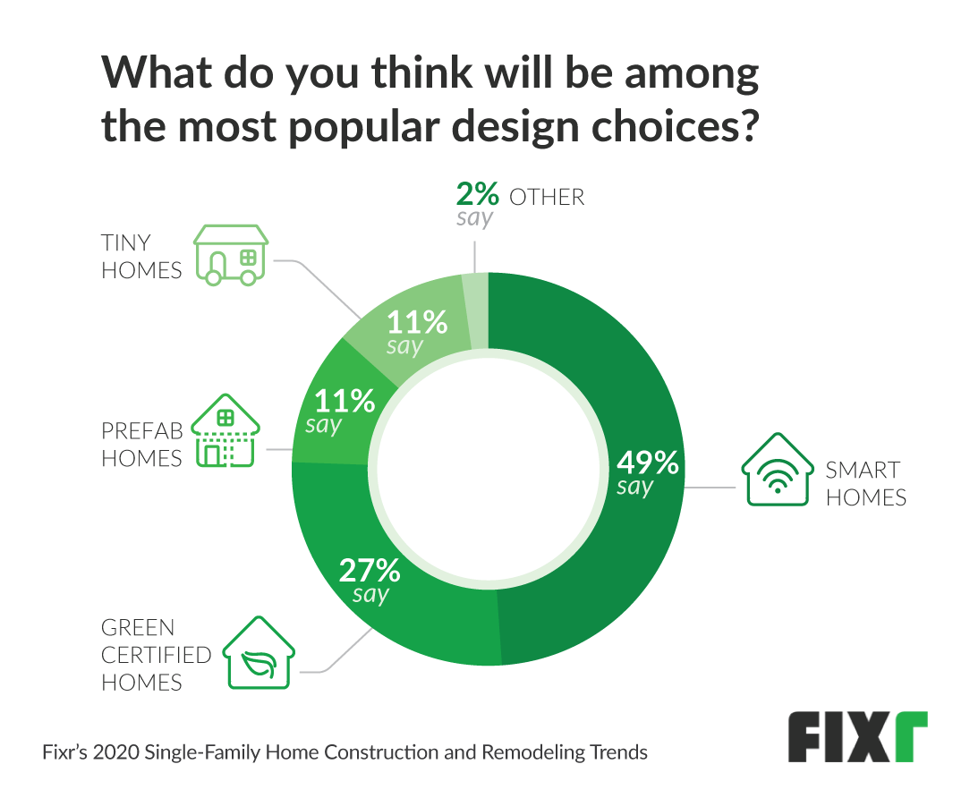 most popular home design 2020