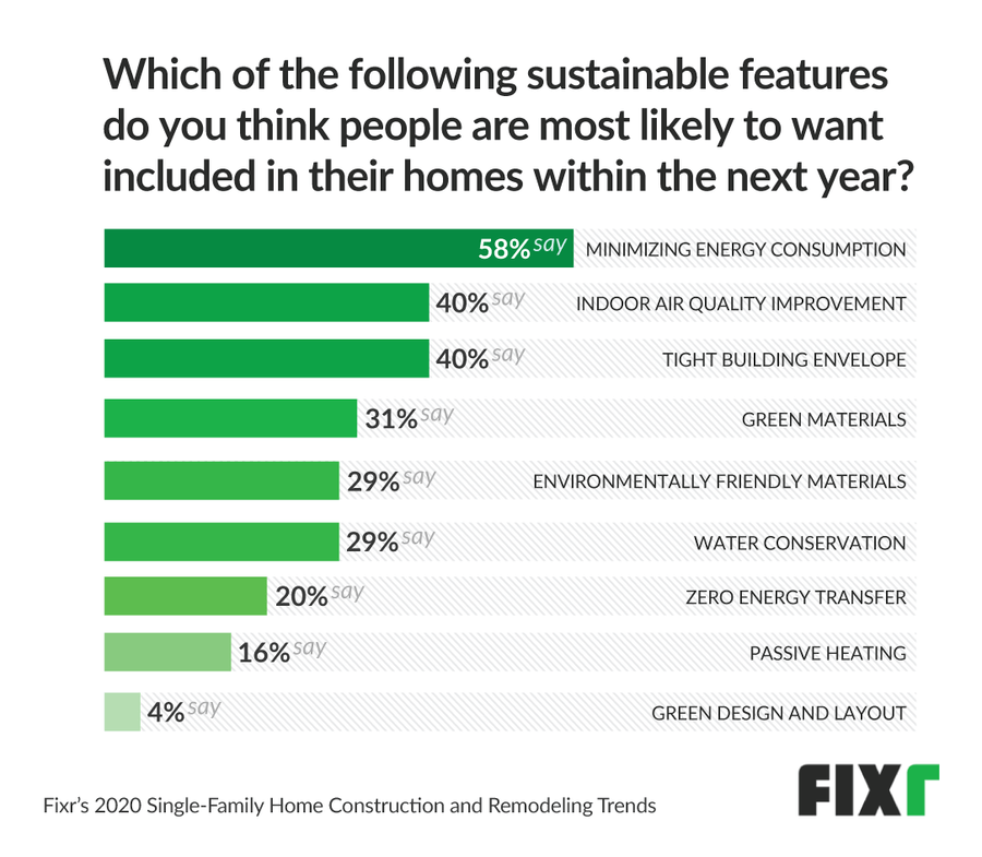 most popular sustainable features for home
