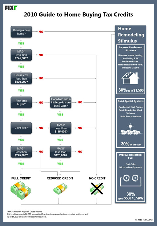 Home buying tax credits