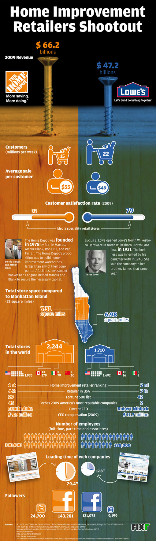 Home improvement retailers shootout